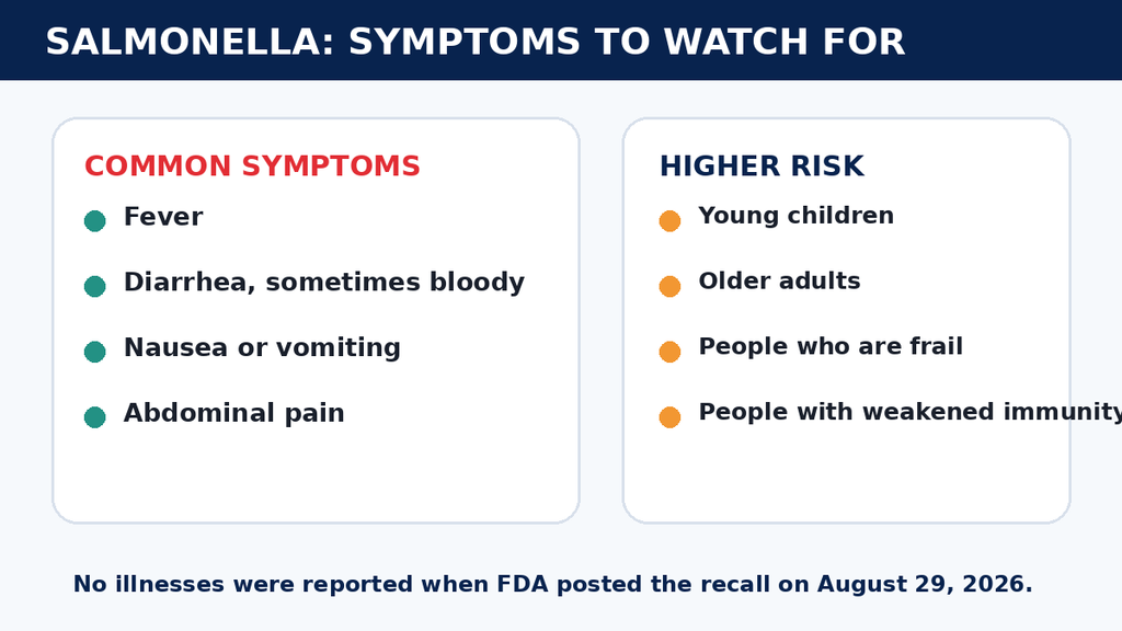 Salmonella Symptoms Chart