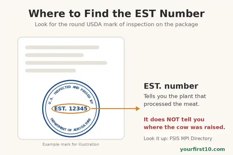 USDA inspection mark and EST number Diagram of a round USDA inspection stamp on a beef package with the EST establishment number highlighted